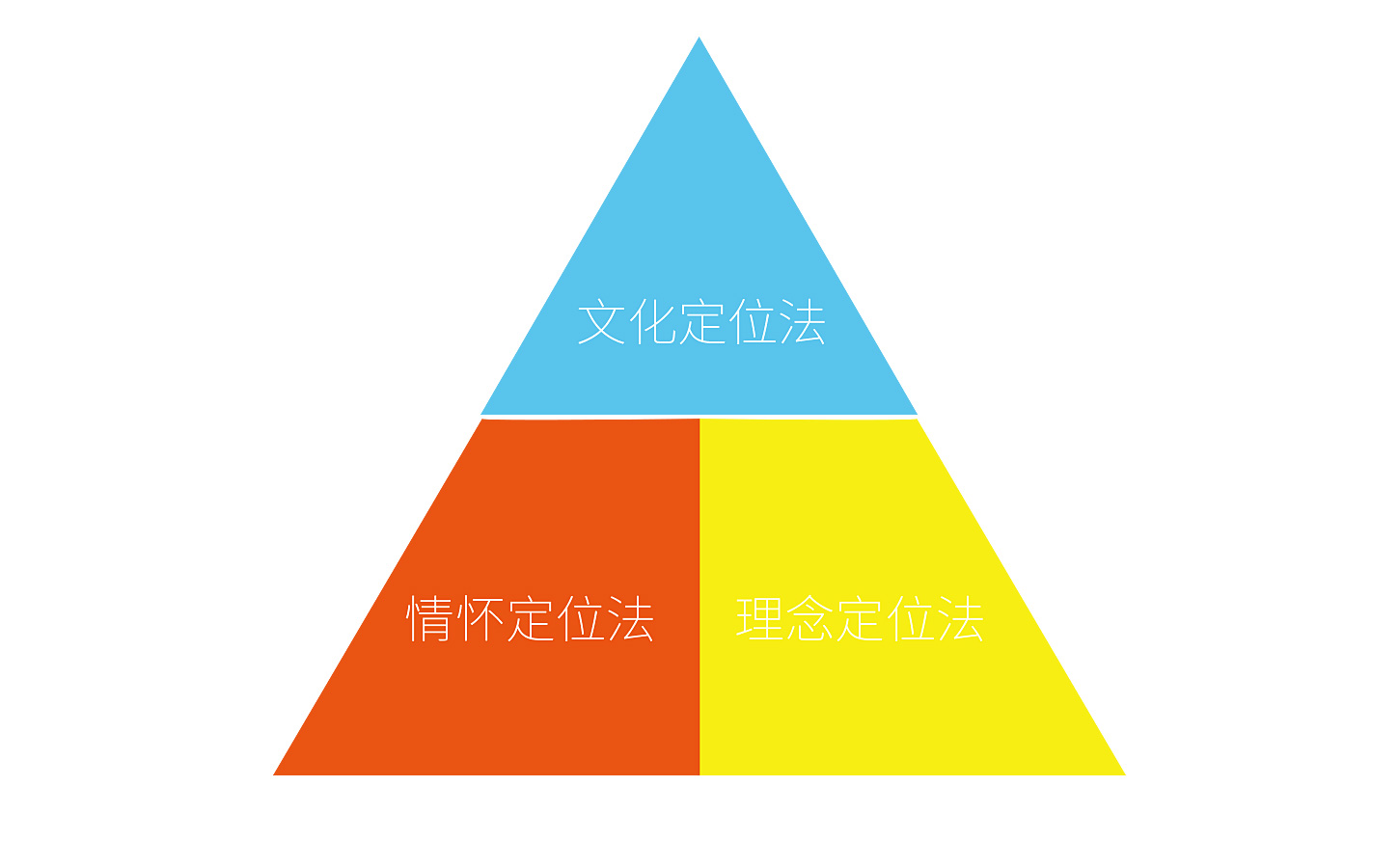 伍方仕品牌策劃 讓品牌跳出紅海，贏在戰(zhàn)略起點(diǎn)